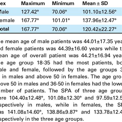 Age wise distribution of the patients and respective subpubic angle in... | Download Scientific ...