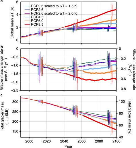 Glacier melt rate. | Glaciers melting, Global warming, Glacier