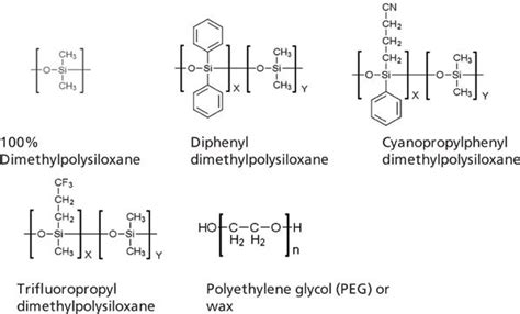 Pragmatic Rules for GC Column Selection | Chromatography Online