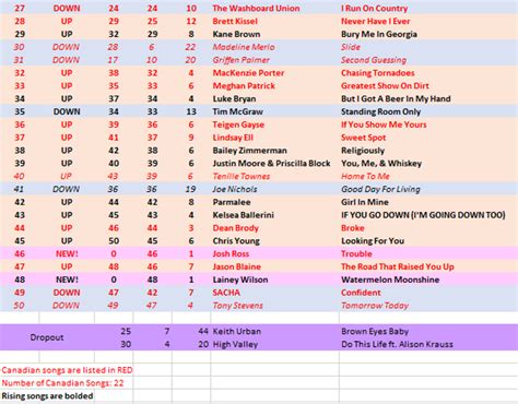 Billboard 🇨🇦Country Airplay Chart/Adds/Discussions | Pulse Music Board