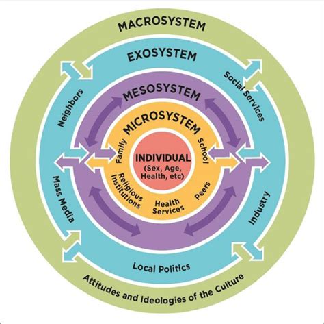 The Social-Ecological Model of Behavior Change [16, 17]. Source ...