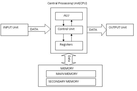 Cpu Diagram Parts