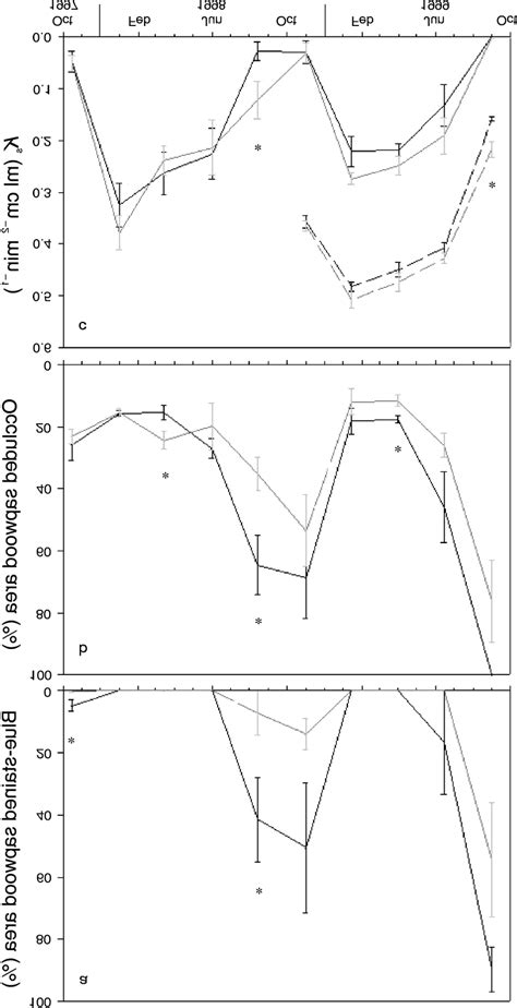 Mean (± 1 SE) (a) blue-stained sapwood area, (b) occluded sapwood area ...