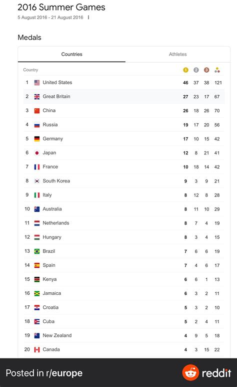 2016 Olympic medal table, Great Britain finished second! Good luck to ...