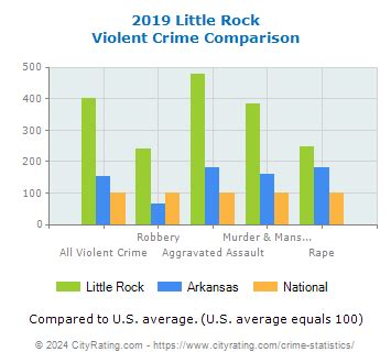 Little Rock Crime Statistics: Arkansas (AR) - CityRating.com