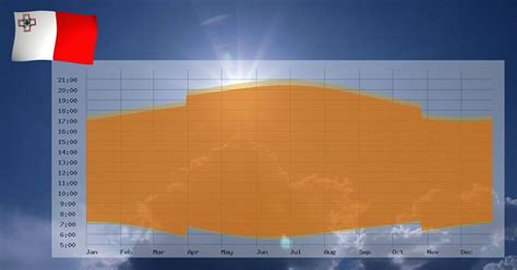 Times for sunrise and sunset in Malta