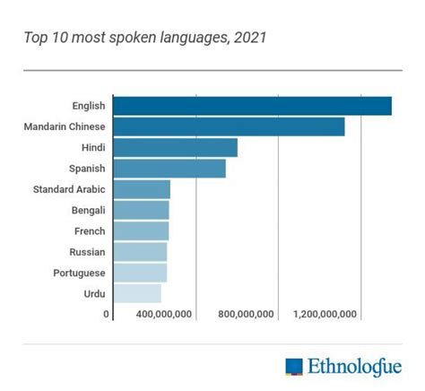 Top 15 Most Spoken Languages In The World | Mondly Blog