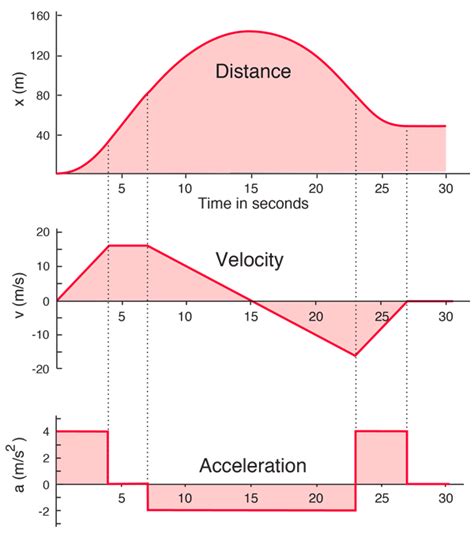 Velocity vs Acceleration: A Clear Comparison | Linquip