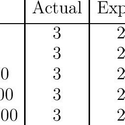 Actual and Expected number of primorial twin prime pairs less than or... | Download Scientific ...