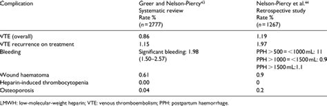 The safety of LMWH in pregnancy. | Download Table