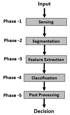 Pattern Recognition | An Overview on How Pattern Recognition Works?