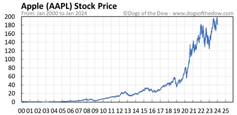 AAPL Stock Price Today (plus 7 insightful charts) • Dogs of the Dow