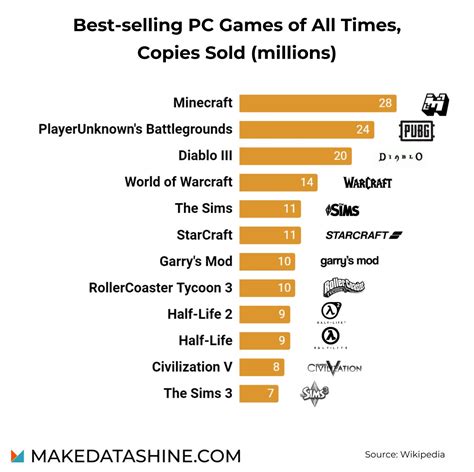 Best-selling PC games : r/gaming