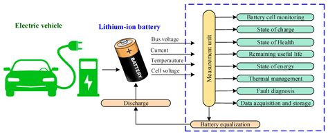 Behaviour Of Lithium-Ion Batteries In Electric Vehicles Images - Vania Sarita