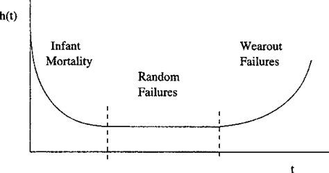 Bathtub curve | Semantic Scholar