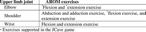 AROM exercises for the upper limb joints | Download Scientific Diagram