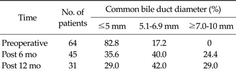 Common Bile Duct Diameter