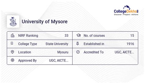 University Of Mysore (UoM): Fees, Courses, Ranking, Admissions 2023