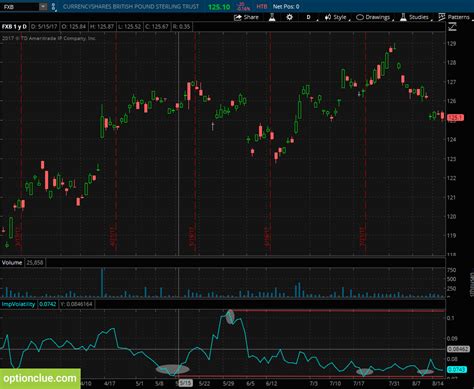 Implied Volatility and Vertical Spread Profitability – Optionclue