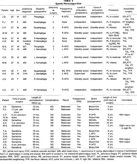 Table 2 from The Treatment of Spastic Planovalgus Foot Deformity in the Neurologically Impaired ...