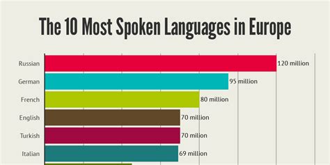 The 10 Most Spoken Languages in Europe - Infogram