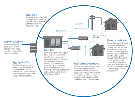 Construction stages - Google Fiber Help