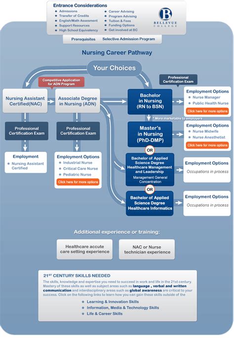 Different Nursing Career Paths - Calameo How To Advance Your Career In Nursing - The truth is ...