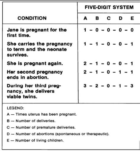 Table_3_1_Five_Digit_System_500 - Obstetric and Newborn Care I