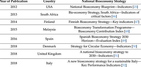 Overview of systematically analyzed national bioeconomy strategies ...