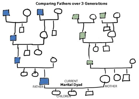 Best Photos of Examples Of Genogram Three Generations - 3 Generation Family Genogram Template, 3 ...