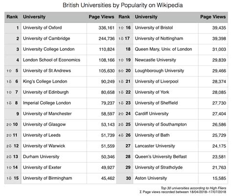 An Updated Ranking on the Web Popularity of British Universities - The Student Room