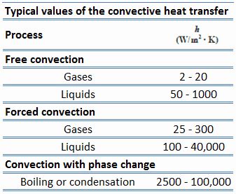 Convective Heat Transfer Coefficient | Definition | nuclear-power.com