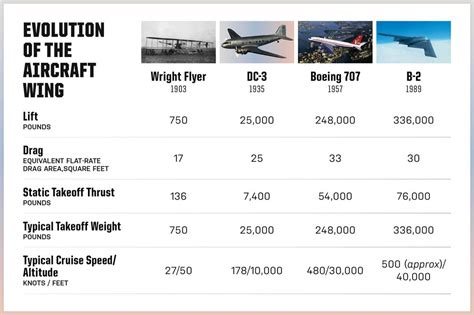 The Entire History of Powered Flight | Flight History