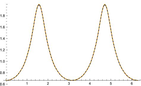 | f(e^{i\theta}) | and | \mathscr{L}_8(e^{i\theta}) | for ...