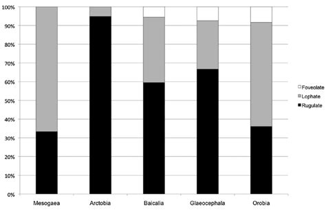 Frequency of the three main seed coat types found in each of the five... | Download Scientific ...