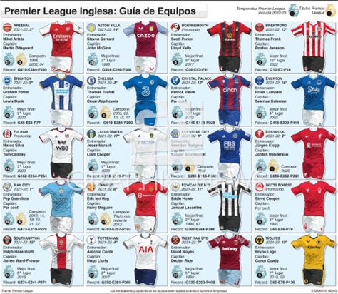 SOCCER: Guía de equipos de Premier League inglesa 2022-23 infographic