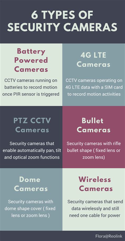 6 CCTV Camera Types You Should Know Before Purchase – Reolink Blog