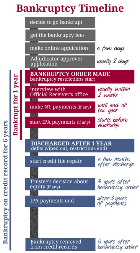 Bankruptcy timeline - how long does it take? · Debt Camel