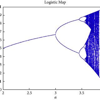 Logistic map bifurcation. | Download Scientific Diagram