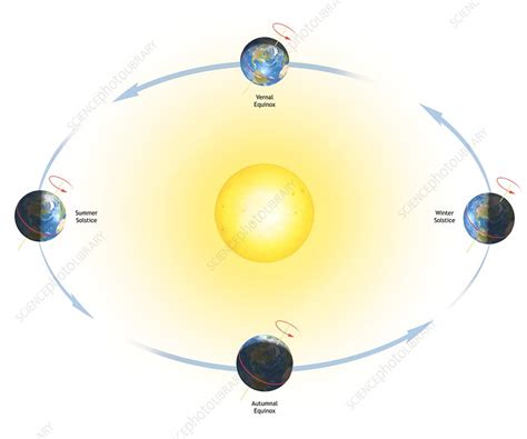 Earth Orbit Around The Seasons