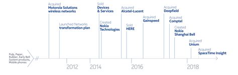 Our history | Nokia