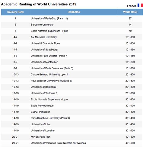 French Schools Rank Low on Shanghai Rankings' Top Universities. But Are They Bad or ...