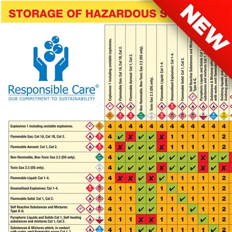 Storage of Hazardous Substances – Globally Harmonised System – Responsible Care New Zealand