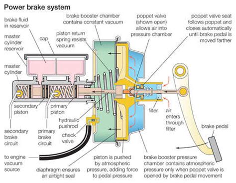 Stock Illustration - Vacuum-assisted power brake system for an automobile