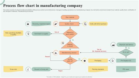 Process Flow Chart In Manufacturing Company PPT PowerPoint