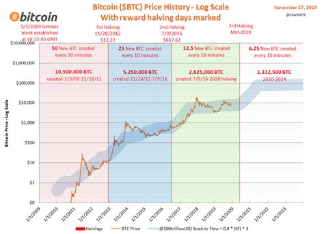 The Ethereum triple halving and why ETH will easily overtake BTC in marketcap : r/CryptoCurrency