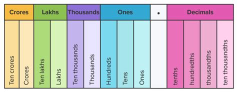 Place Value Chart - Decimals | Flexi Homework help & answers | CK-12 Foundation