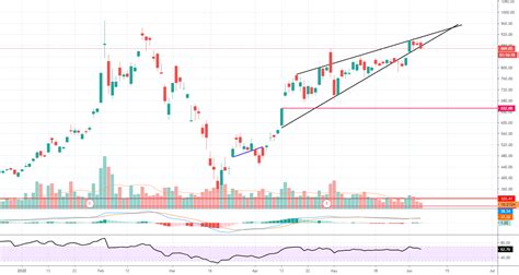 TSLA for NASDAQ:TSLA by Essendy — TradingView