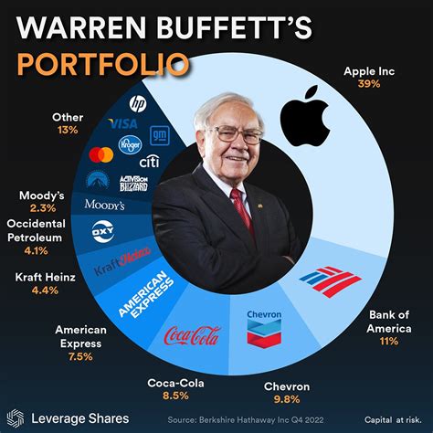 Bank Of American, American Express, Warren Buffett Portfolio, Kraft ...