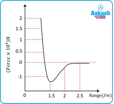 Nuclear Force: Definition, Types, Types & Nuclear Stability | AESL